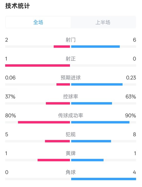 森林半場(chǎng)0-0阿森納數(shù)據(jù)：射門2-6，射正1-0，控球率37%-63%