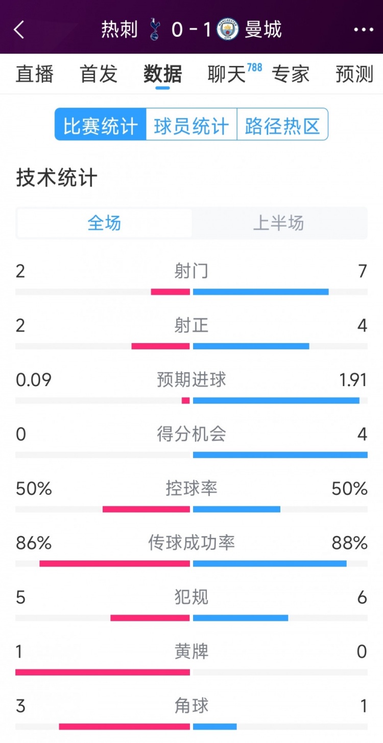 曼城vs熱刺半場(chǎng)數(shù)據(jù)：射門7-2，射正4-2，得分機(jī)會(huì)4-0