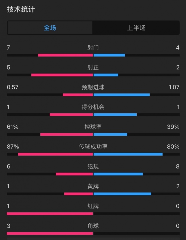 曼聯(lián)vs伊鎮(zhèn)半場(chǎng)數(shù)據(jù)：射門7-4，射正5-2，控球率61%-39%，角球3-0