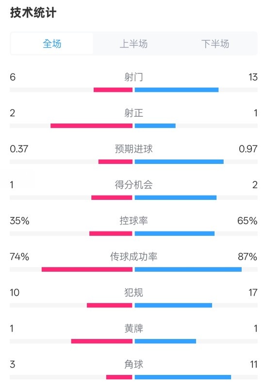 森林0-0阿森納全場(chǎng)數(shù)據(jù)：射門6-13，射正2-1，控球率35%-65%