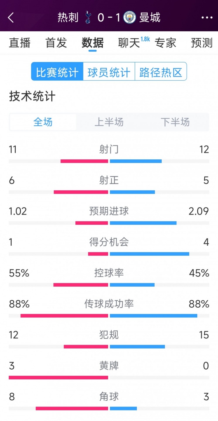 曼城1-0熱刺全場(chǎng)數(shù)據(jù)：射門12-11，射正5-6，得分機(jī)會(huì)4-2
