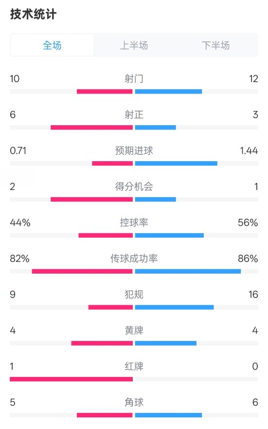 曼聯(lián)3-2伊鎮(zhèn)數(shù)據(jù)：射門10-12，射正6-3，控球率44%-56%，紅牌1-0