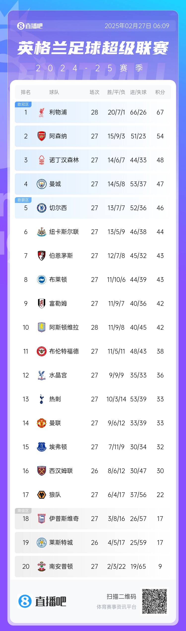英超積分榜：利物浦先賽13分領(lǐng)跑 阿森納第2、森林第3、曼城第4