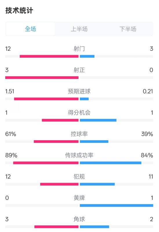 利物浦2-0紐卡全場(chǎng)數(shù)據(jù)：射門12-3，射正3-0，控球率61%-39%