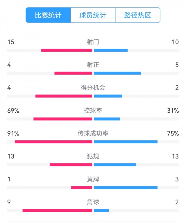 點(diǎn)球告負(fù)！尤文恩波利數(shù)據(jù)：射門15-10，射正4-5，得分機(jī)會(huì)4-2