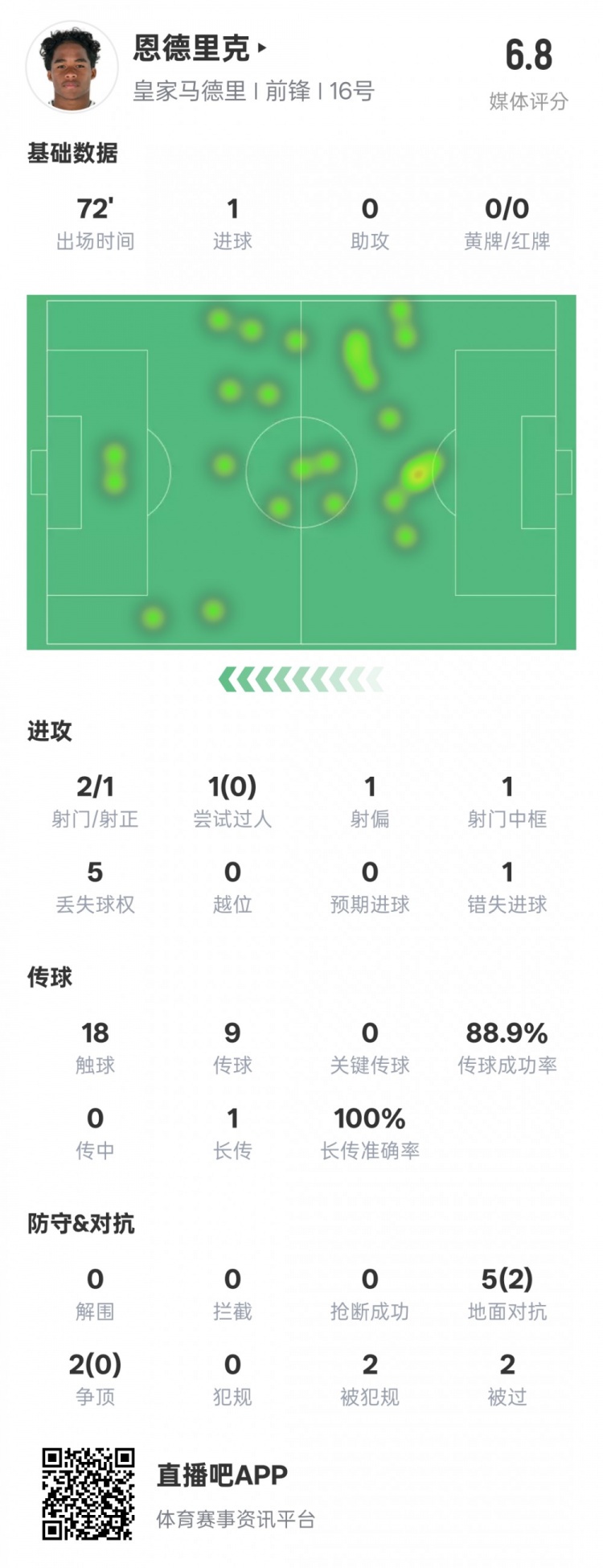 恩德里克本場(chǎng)數(shù)據(jù)：1進(jìn)球1中框1錯(cuò)失進(jìn)球機(jī)會(huì)，評(píng)分6.8