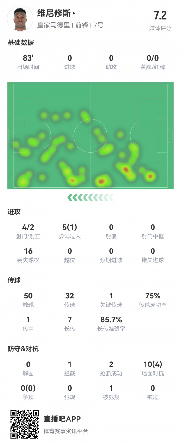 維尼修斯數(shù)據(jù)：4射2正1過人，1次關(guān)鍵傳球，6次成功長(zhǎng)傳，評(píng)分7.2