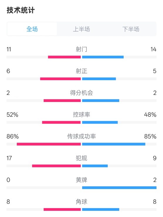 皇社0-1皇馬數(shù)據(jù)：射門11-14，射正6-5，控球率52%-48%，犯規(guī)17-9