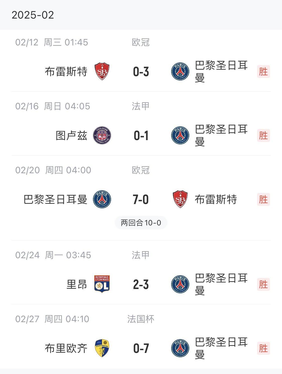 我浦3月大考！巴黎又打出一個7-0，附加賽10-0，法國杯虐法丁球隊