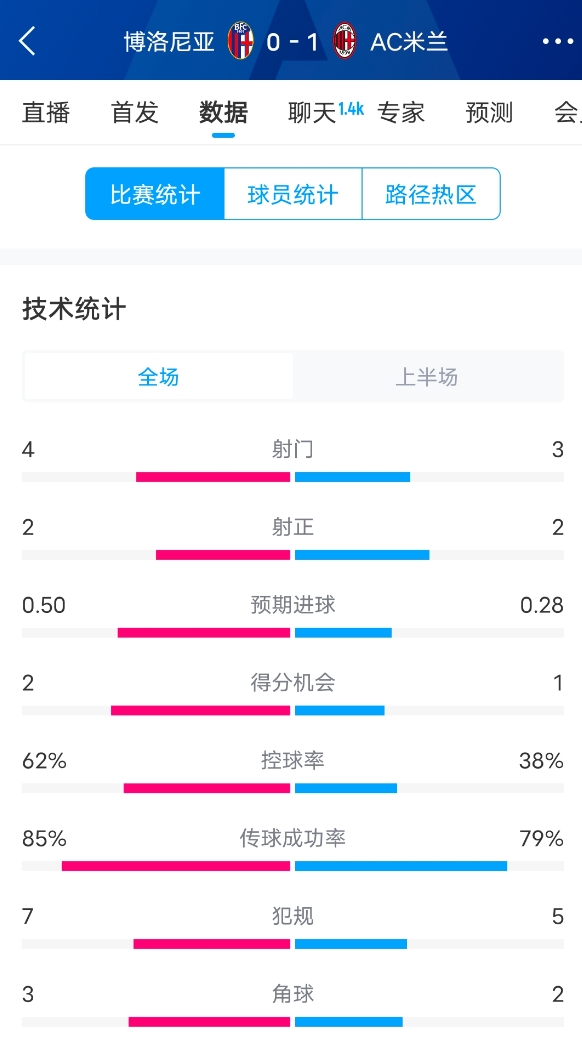 米蘭vs博洛尼亞半場數(shù)據(jù)：米蘭多項數(shù)據(jù)落后，射門3-4，射正2-2