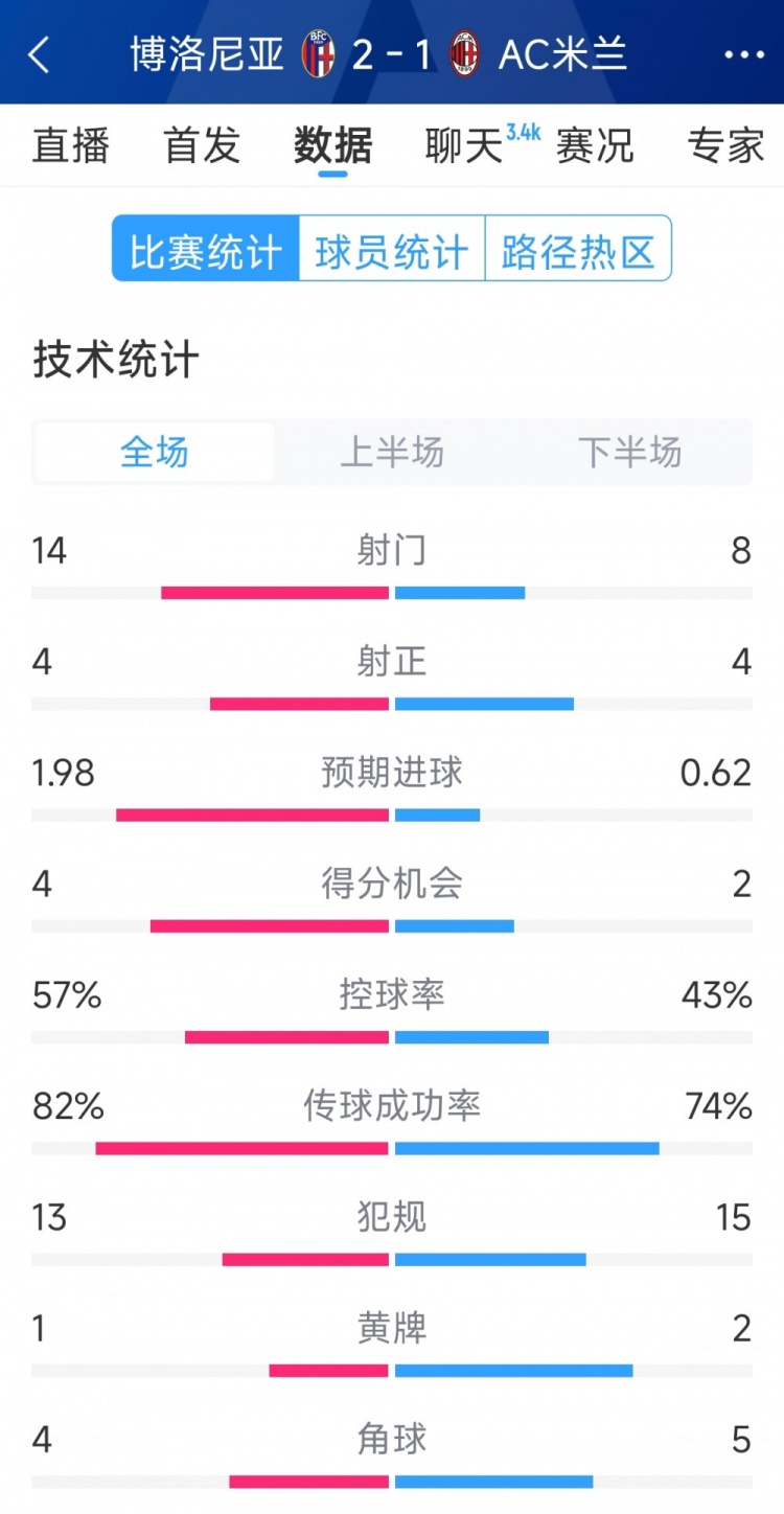AC米蘭1-2博洛尼亞全場數(shù)據(jù)：射門8-14，射正4-4，得分機(jī)會(huì)2-4