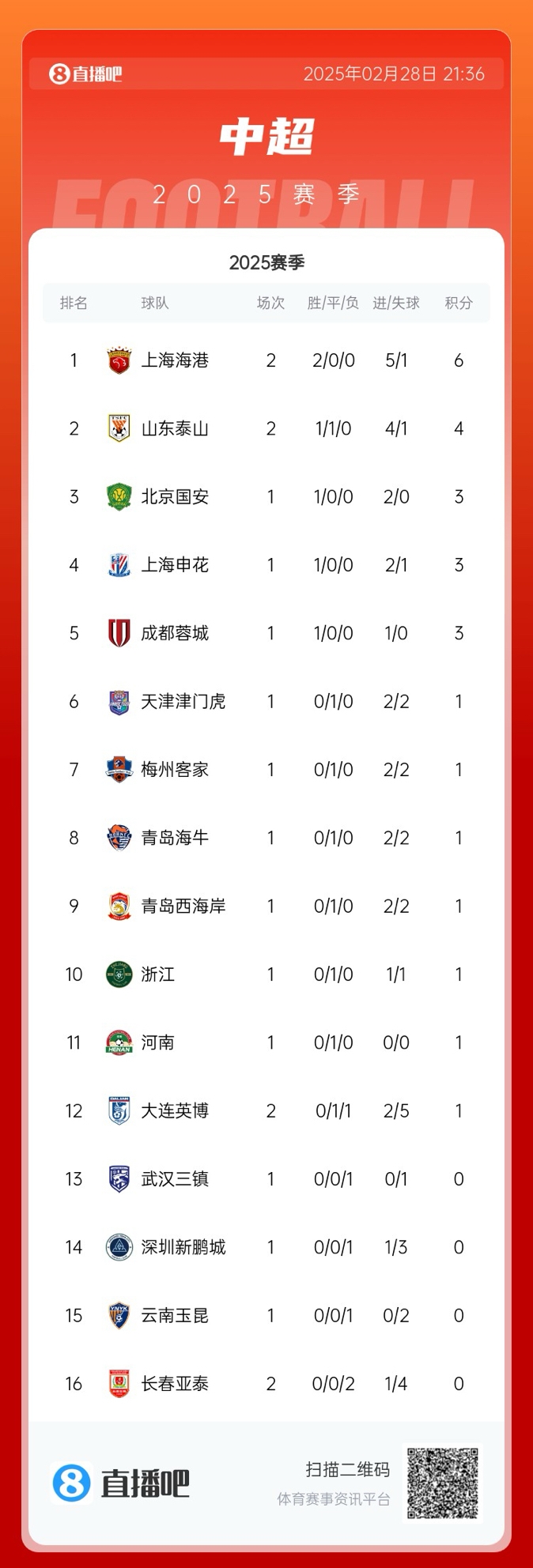 中超積分榜：海港開局兩連勝領(lǐng)跑，泰山先賽居第二，明日京滬大戰(zhàn)