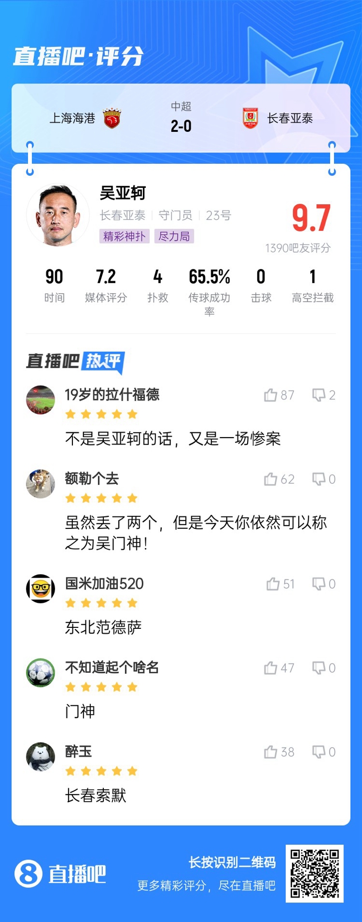 屢獻(xiàn)神撲！吳亞軻獲吧友9.7評(píng)分：東北范德薩！可以進(jìn)國(guó)家隊(duì)的！