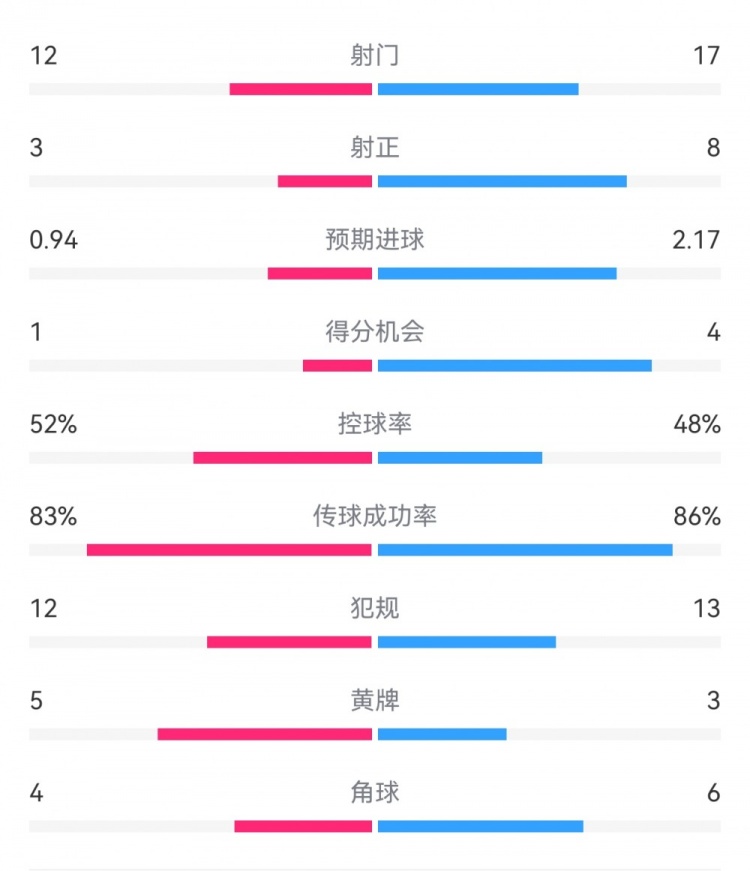 拜仁3-1斯圖加特數(shù)據(jù)：射門17-13，射正8-3，得分機會4-1