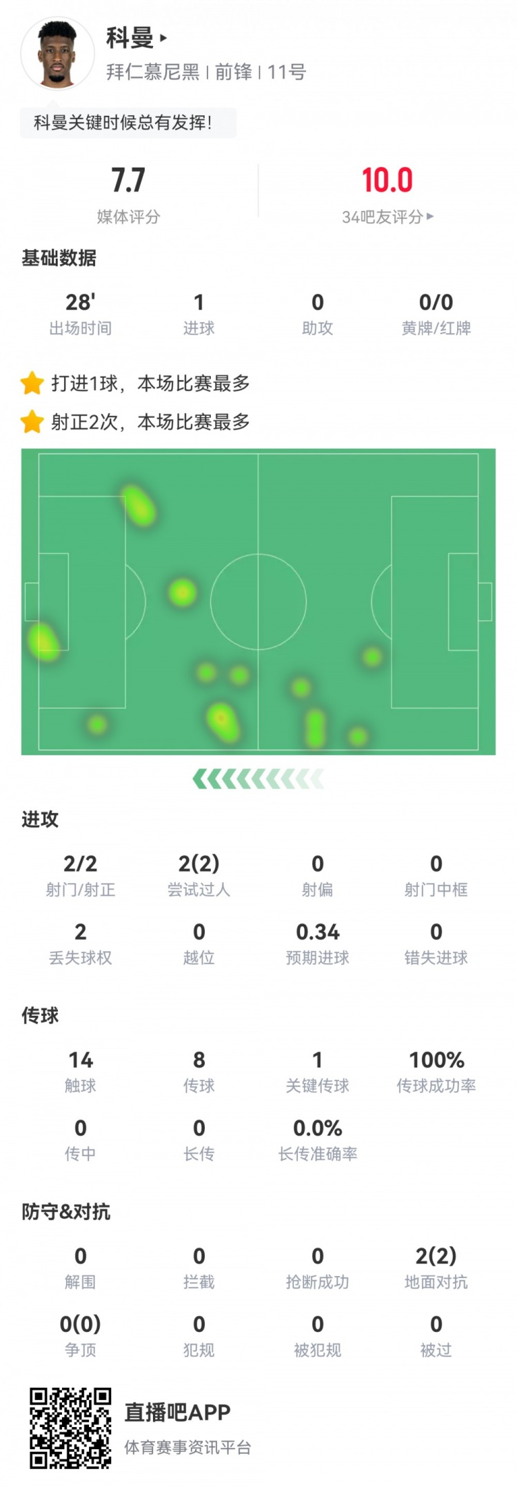科曼數(shù)據(jù)：2射2正1進球，傳球成功率100%，1次關鍵傳球，評分7.7