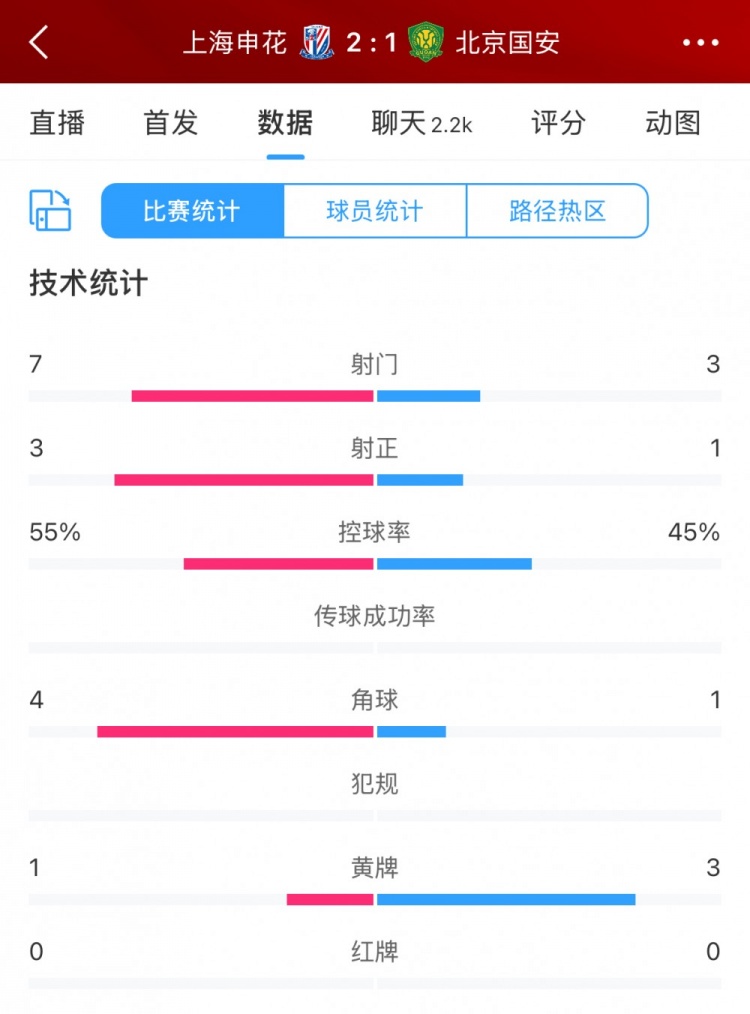 半場(chǎng)數(shù)據(jù)：申花主要數(shù)據(jù)均領(lǐng)先國(guó)安，射門7比3、射正3比1占優(yōu)
