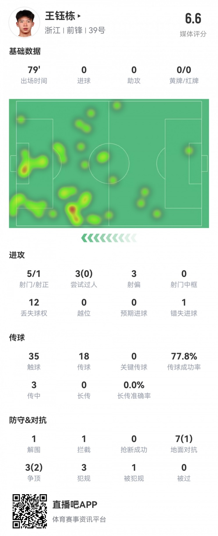 王鈺棟本場數(shù)據(jù)：首發(fā)79分鐘，5射1正，1次錯失進球，評分6.6