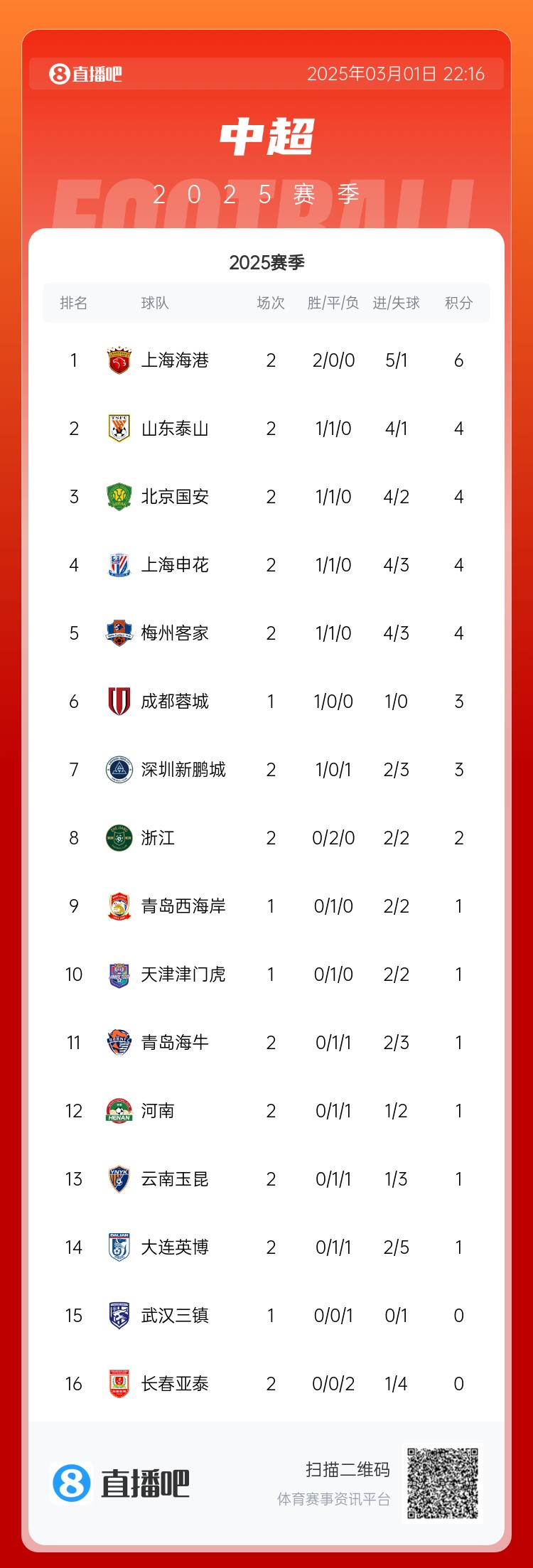 中超積分榜：海港兩連勝居榜首，老三強同積4分，亞泰遭2連敗墊底