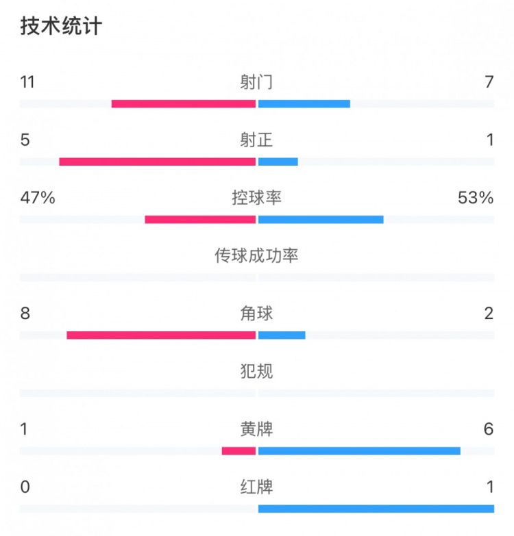 申花和國安各有20次犯規(guī)，黃牌數(shù)為1比6