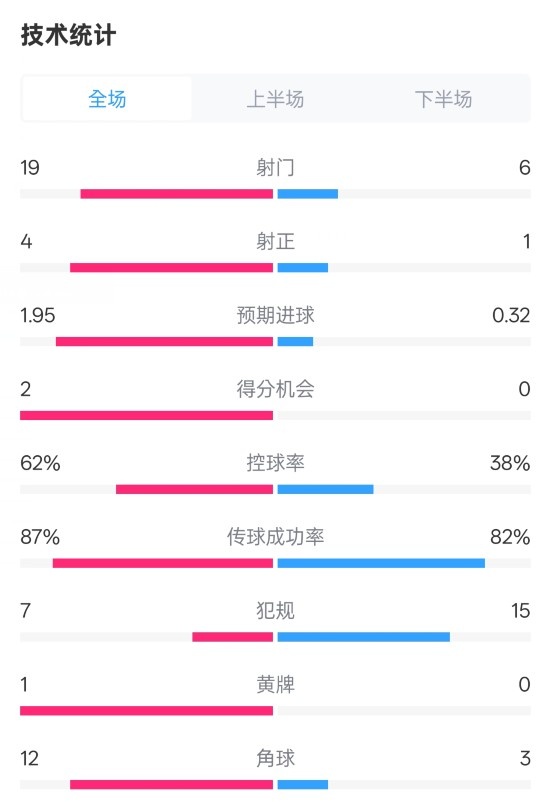 那不勒斯1-1國米數(shù)據(jù)：射門19-6，射正4-1，控球率62%-38%
