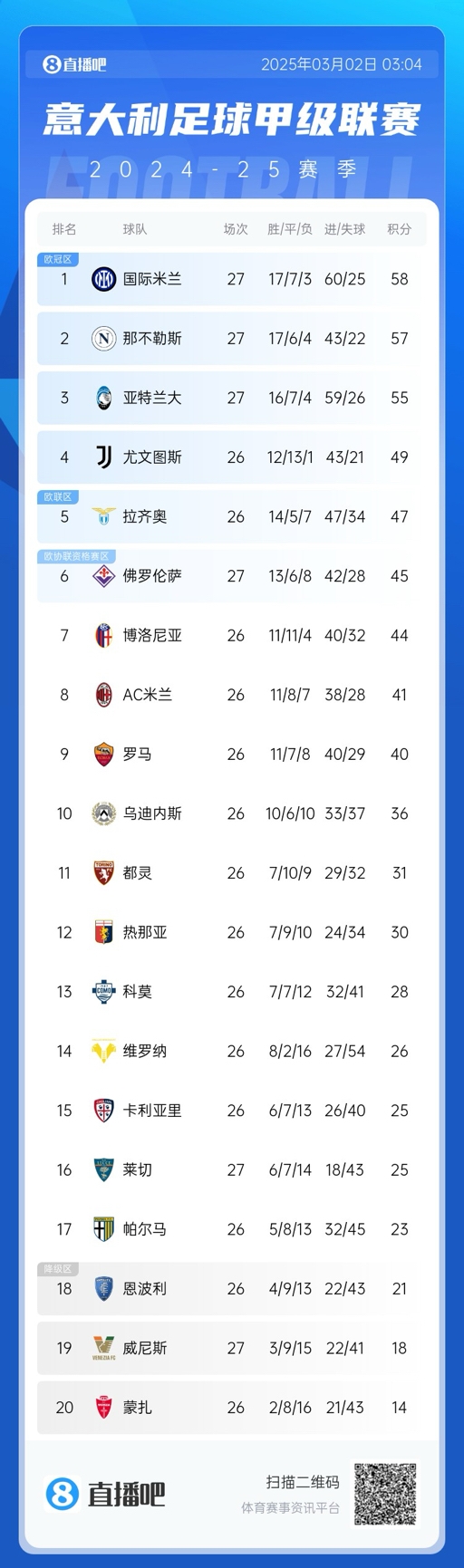 意甲積分榜：天王山戰(zhàn)平，國米仍1分領(lǐng)先那不勒斯，亞特蘭大第三
