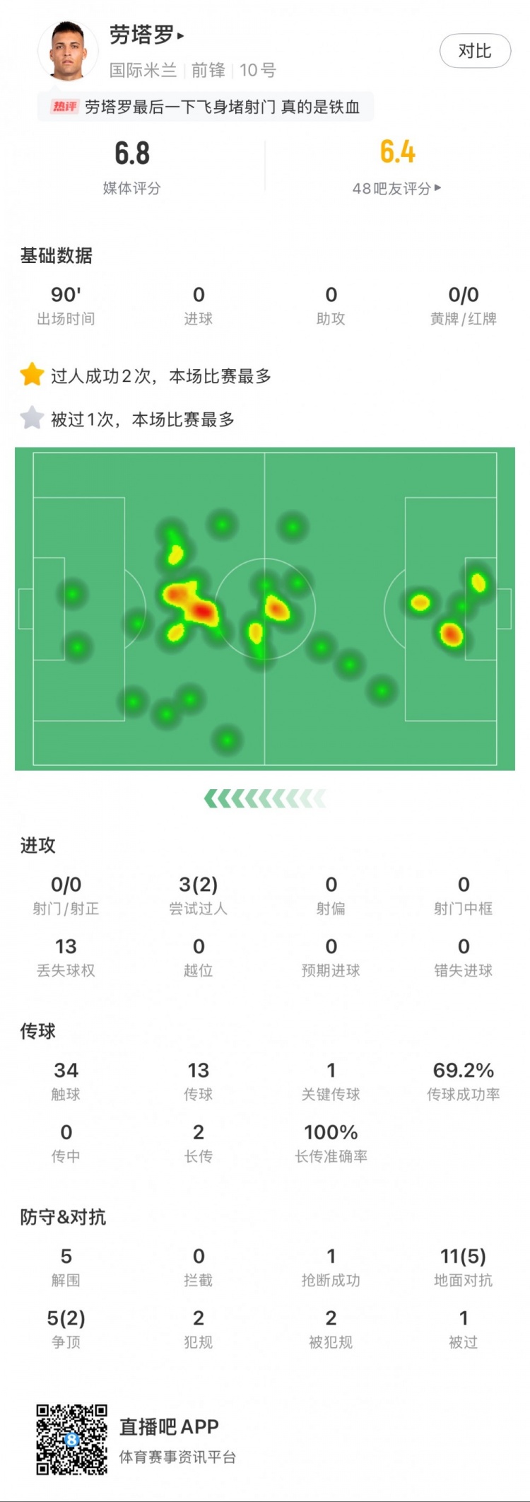 勞塔羅本場數(shù)據(jù)：0次射門，16次對抗贏得7次，5次解圍