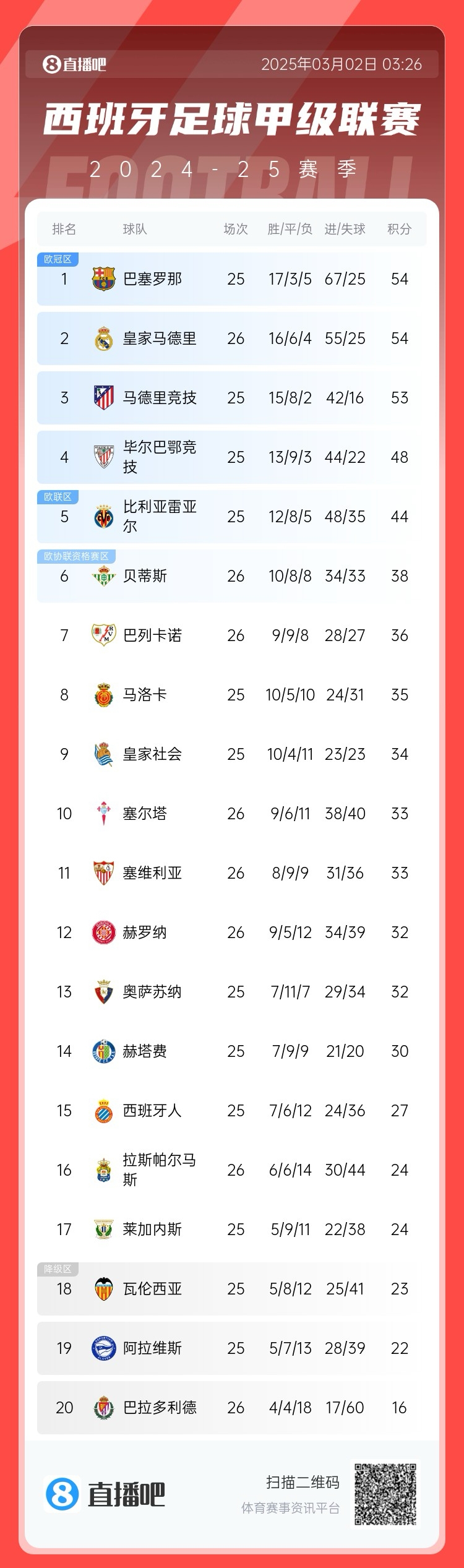 近5輪僅1勝，西甲積分榜：皇馬遭逆轉(zhuǎn)仍排第二，先賽與巴薩同分
