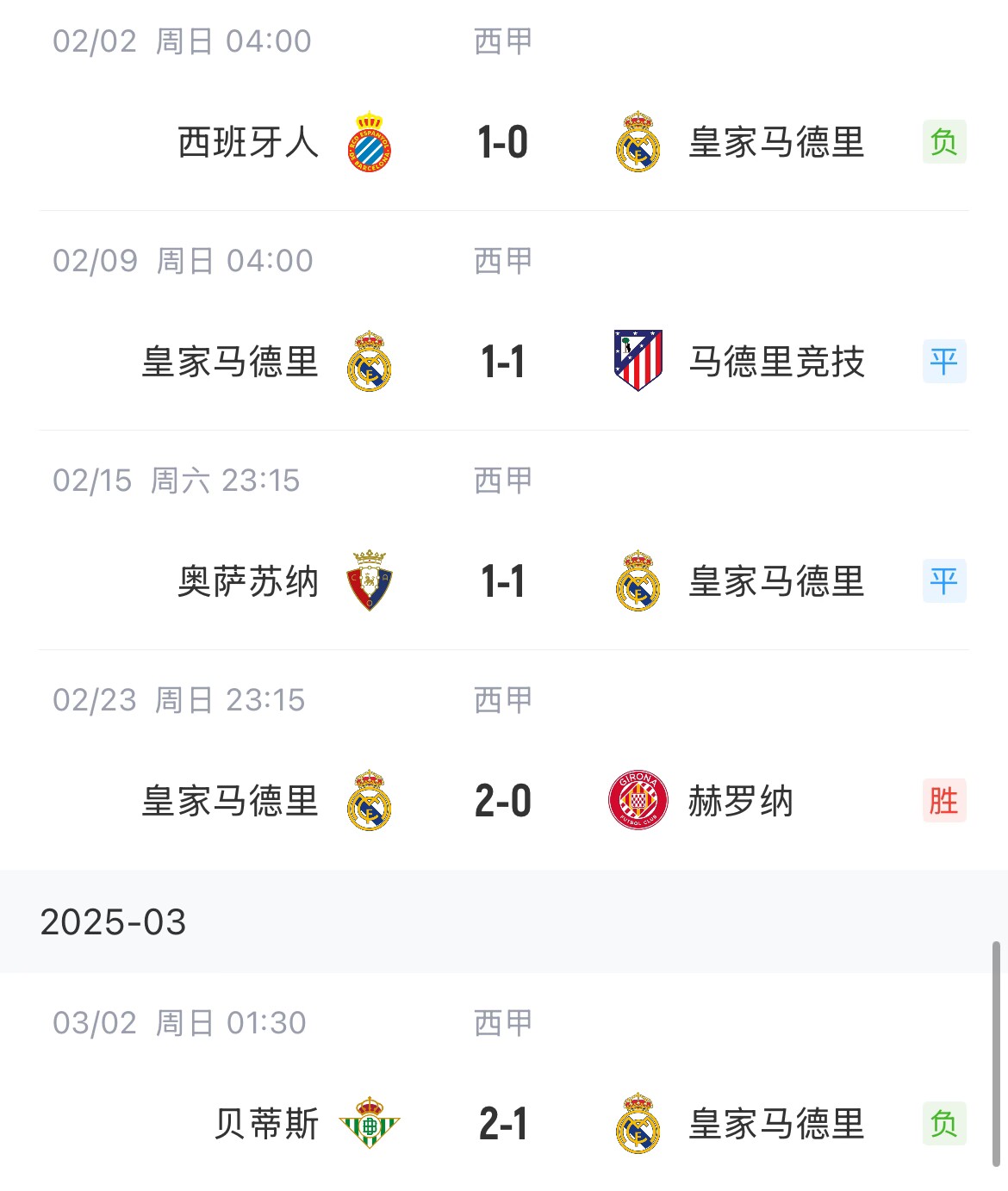 低迷！皇馬一度4分領(lǐng)跑西甲，如今五輪僅1勝&先賽與巴薩同分