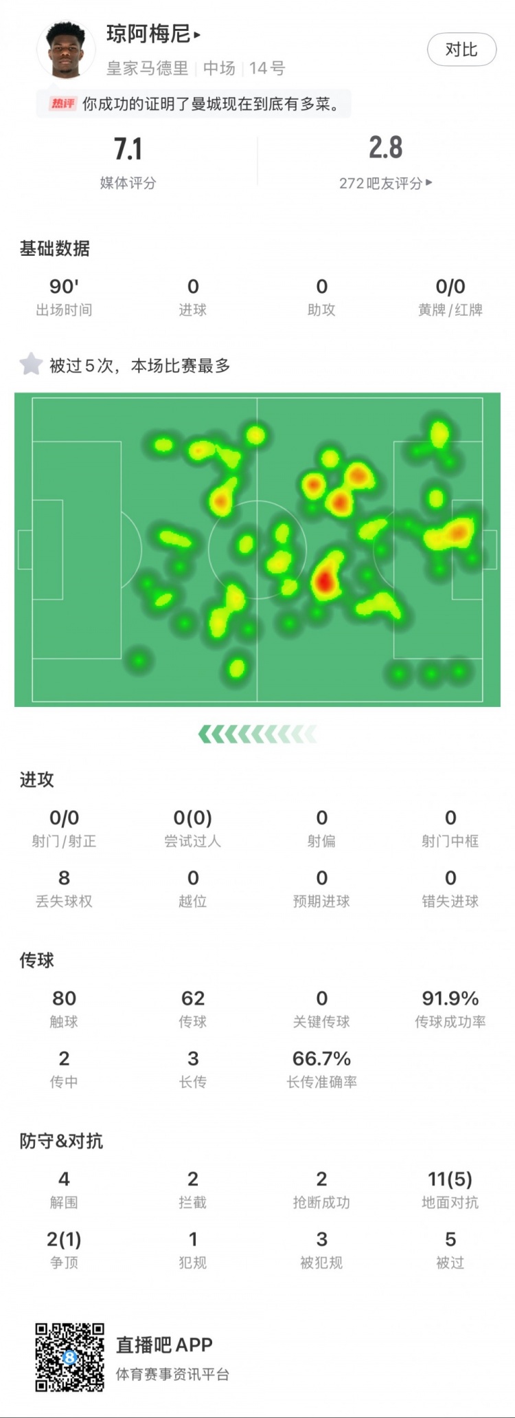 瓊阿梅尼本場數(shù)據(jù)：5次被過全場最多，4次解圍，2次搶斷