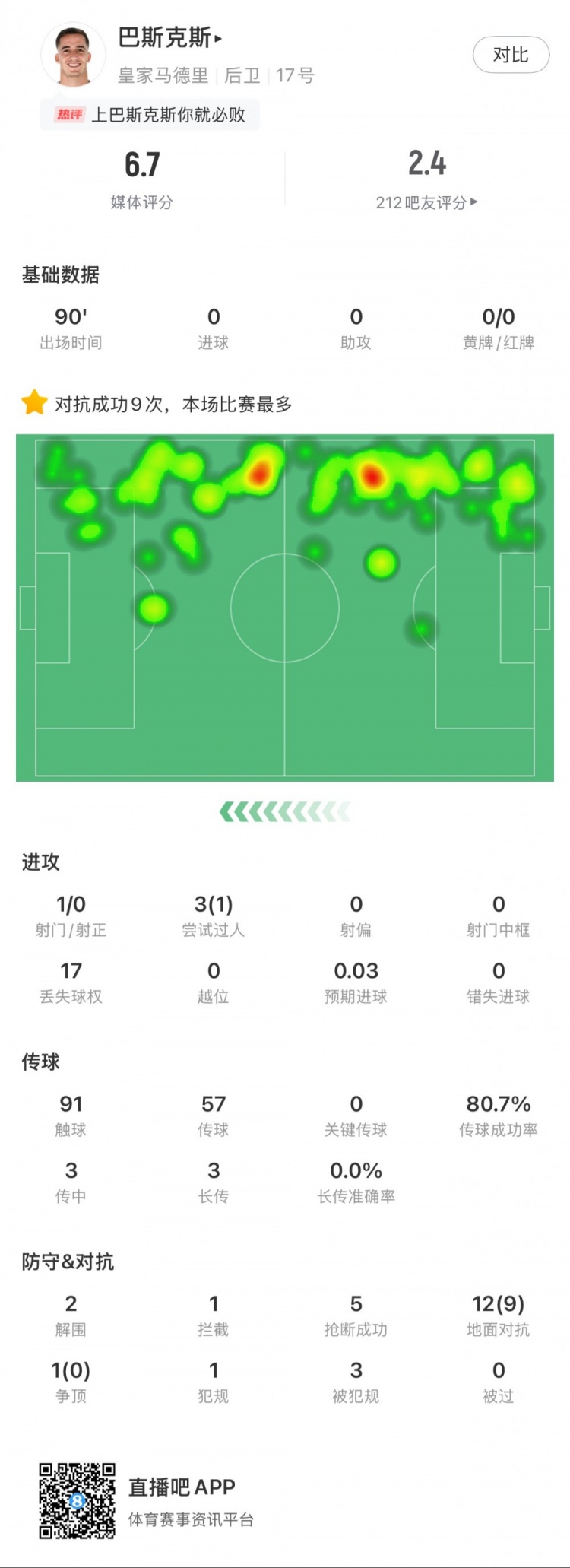 巴斯克斯本場數(shù)據(jù)：9次贏得對抗全場最多，5次搶斷，2次解圍