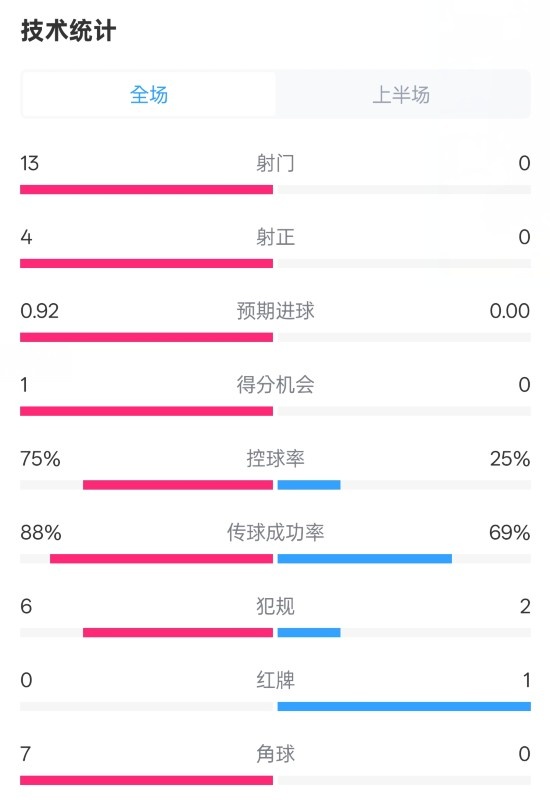 巴薩半場2-0皇社數(shù)據(jù)：射門13-0，射正4-0，控球75%-25%，紅牌0-1