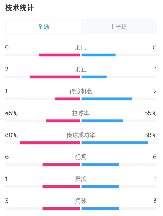 曼聯(lián)半場(chǎng)0-1富勒姆數(shù)據(jù)：射門6-5，射正2-1，控球率45%-55%