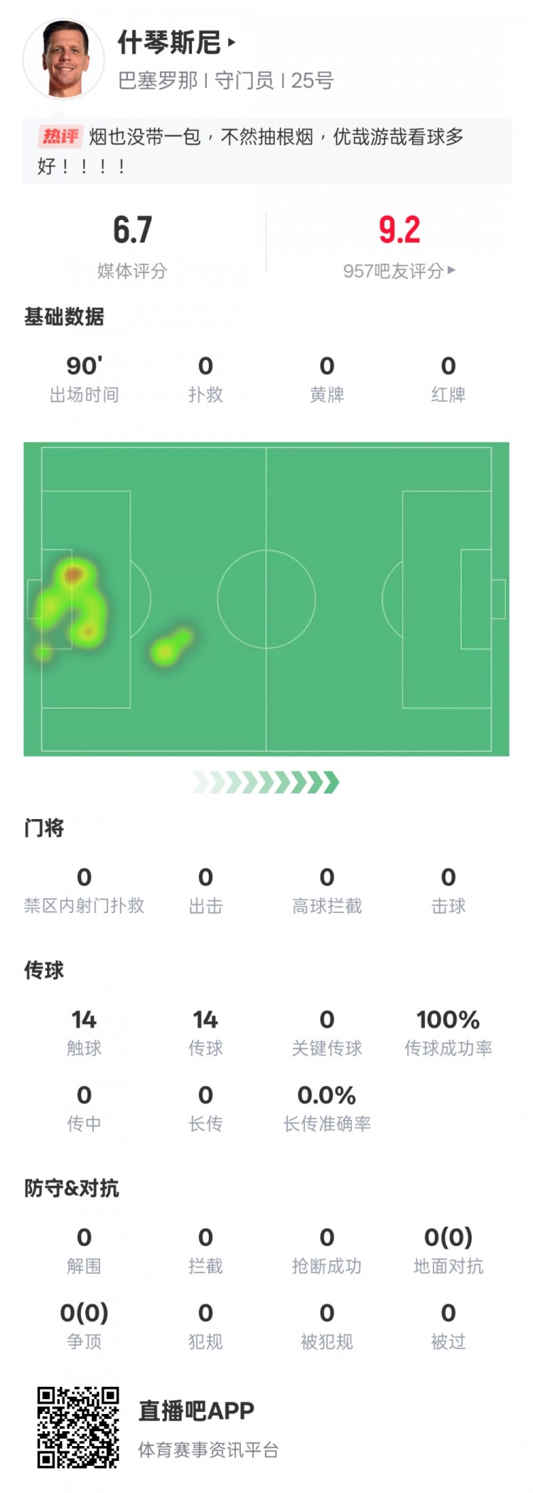 沒啥可做的！什琴斯尼本場(chǎng)：0失球0撲救傳球成功率100%，評(píng)分6.7