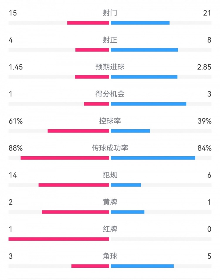 米蘭1-2拉齊奧數(shù)據(jù)：射門15-21，射正4-8，得分機(jī)會(huì)1-3，犯規(guī)14-6