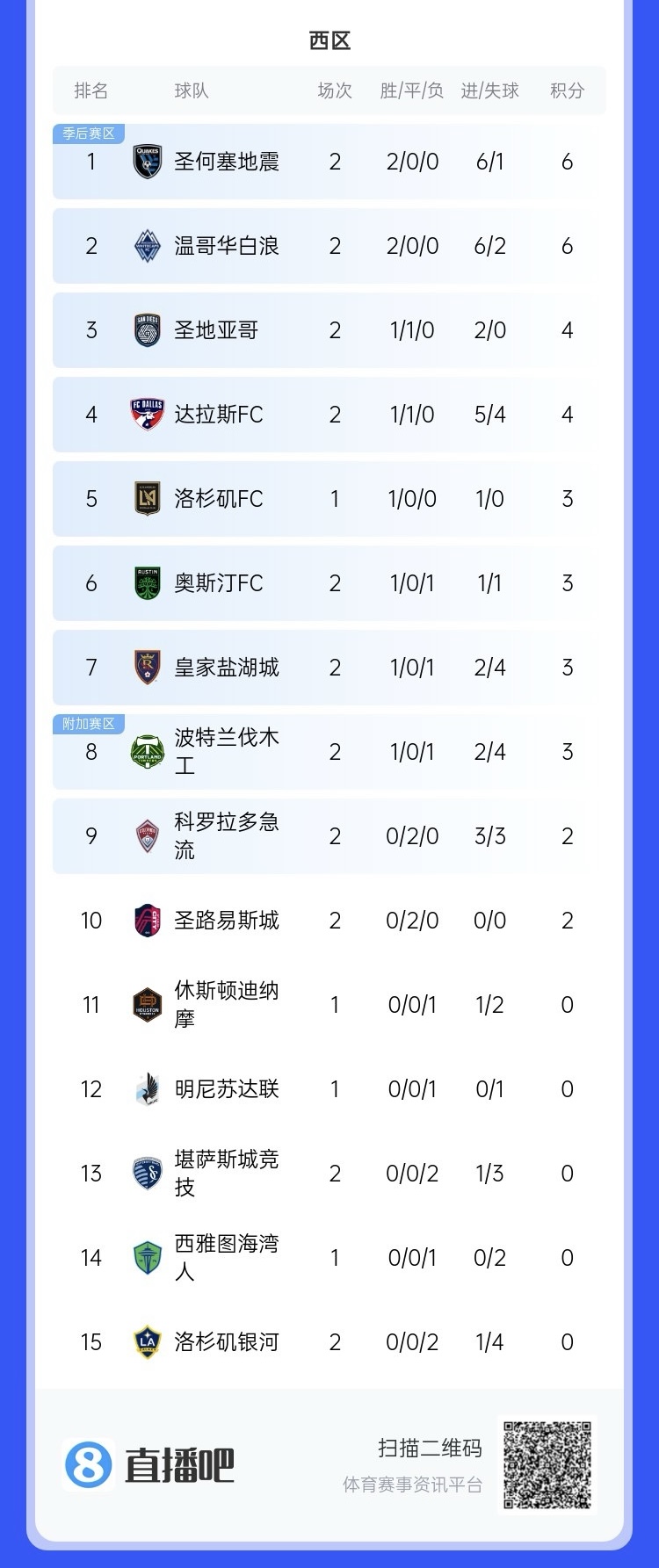 兩連敗！上賽季美職聯(lián)總冠軍洛杉磯銀河再輸球，暫跌至西區(qū)倒一