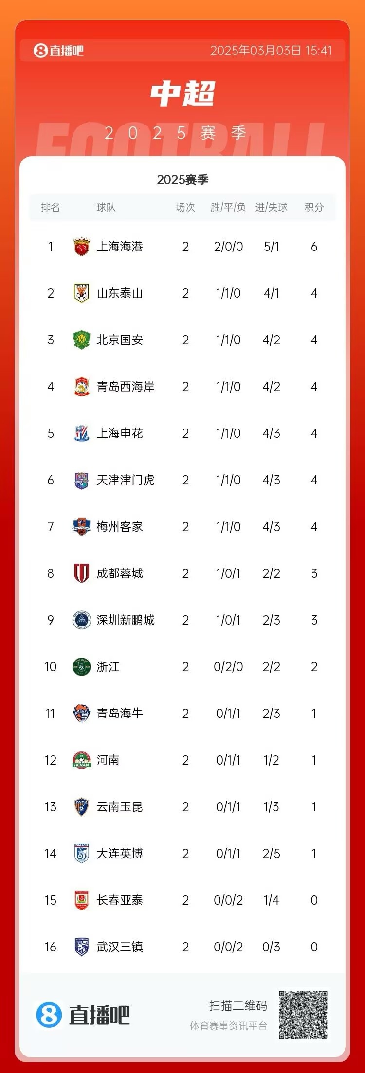 中超第二輪積分榜：海港兩戰(zhàn)全勝居首 三鎮(zhèn)、亞泰0分墊底