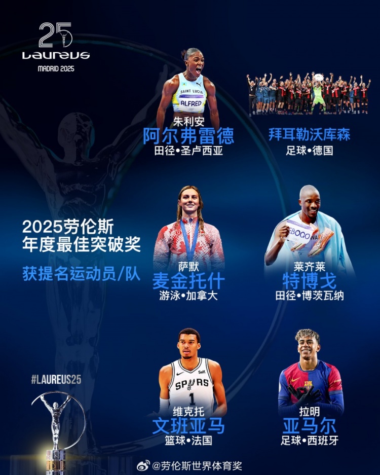 勞倫斯年度最佳突破獎(jiǎng)提名：勒沃庫森、亞馬爾、文班亞馬入圍