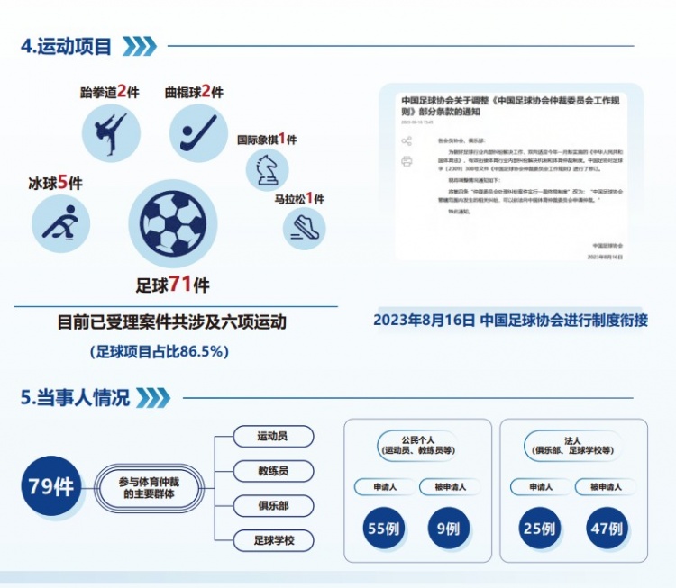 中國體育仲裁委員會公布年度報告，足球項目案件71件占比86.5%