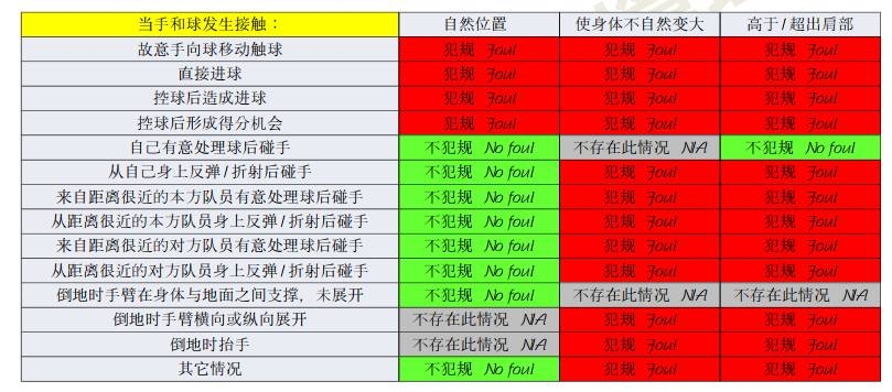 橫濱手球該不該判點？打到手是不爭事實，需看是否處于自然位置