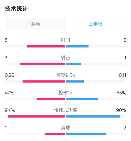 皇馬半場1-1馬競數(shù)據(jù)：射門5-3，射正3-1，控球率47%-53%