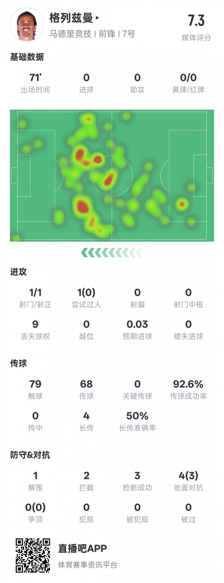 鋒衛(wèi)？格列茲曼本場數(shù)據(jù)：1解圍2攔截3搶斷，評分7.3