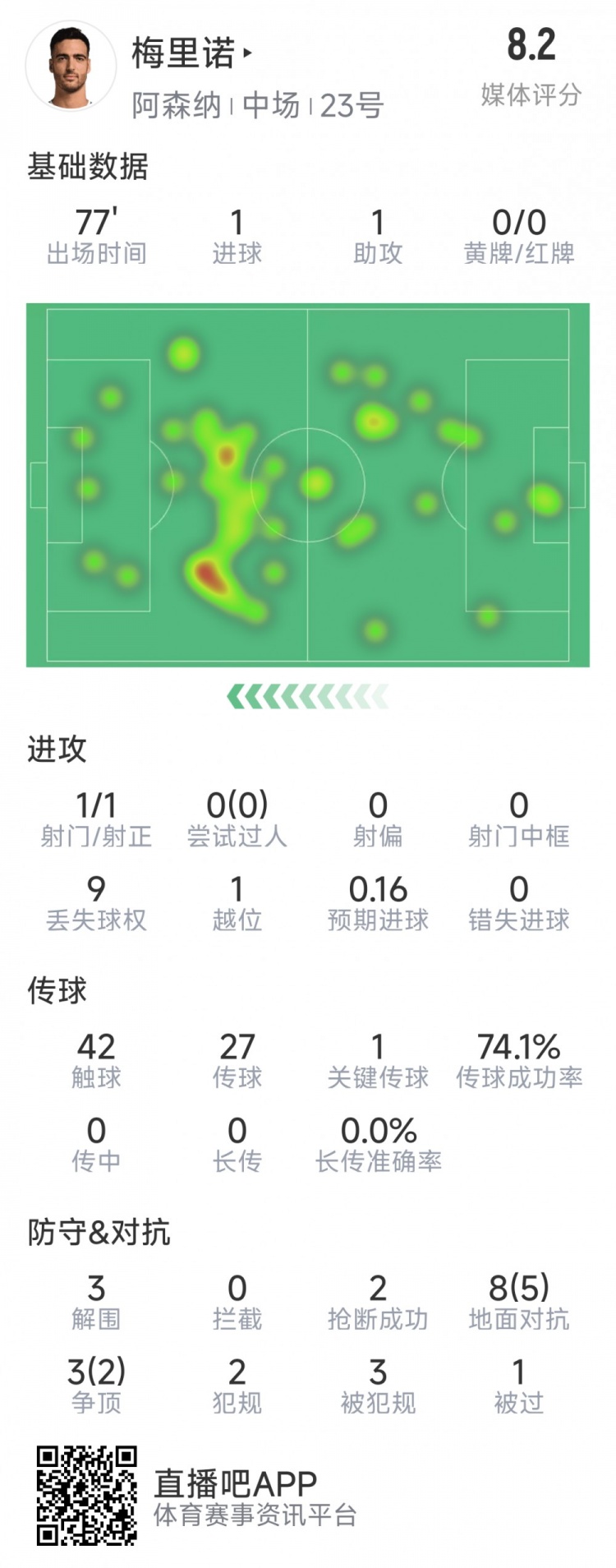梅里諾本場數(shù)據(jù)：1球1助攻，1次射門，3解圍，2搶斷，評分8.2分