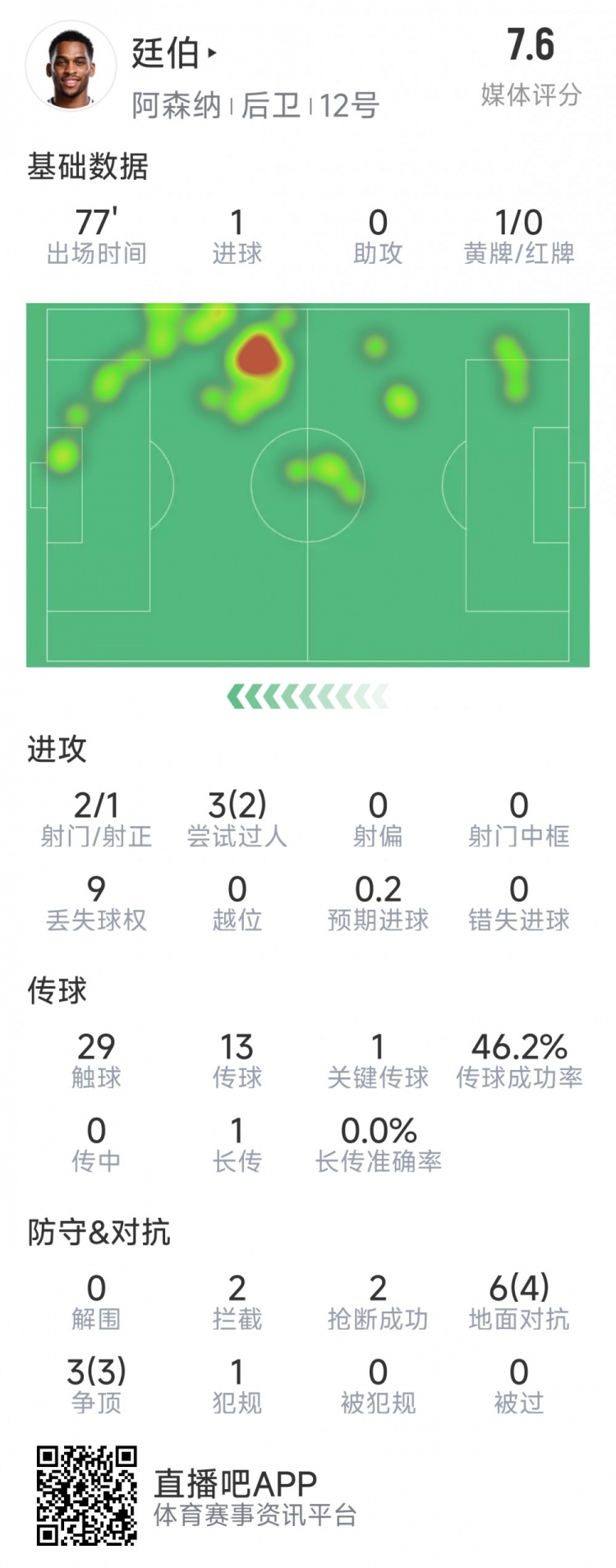 廷伯本場數(shù)據(jù)：1粒進(jìn)球，2次射門，2攔截，2搶斷，9對抗7成功
