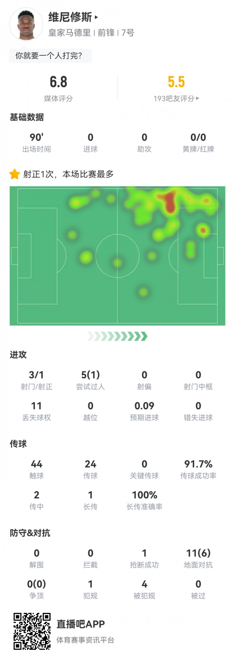 維尼修斯數(shù)據(jù)：3射1正1過(guò)人，4次被犯規(guī)，11次丟失球權(quán)，評(píng)分6.8