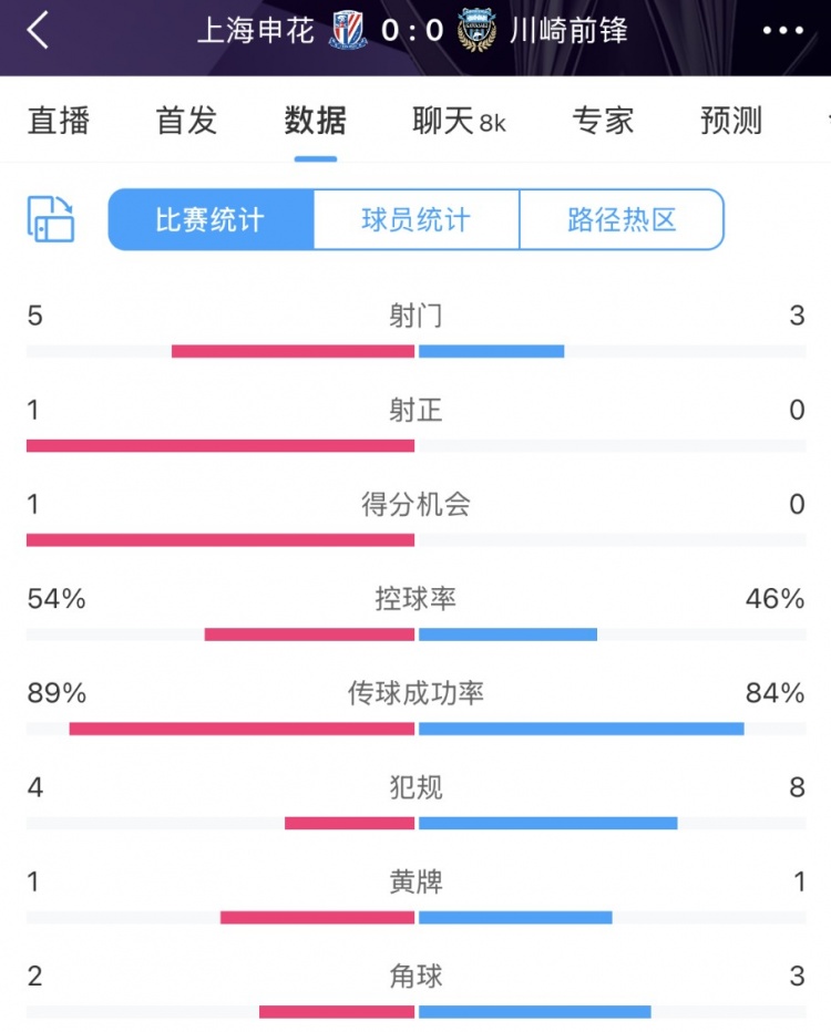 申花vs川崎半場數(shù)據(jù)：幾乎勢均力敵，射門5比3、射正1比0