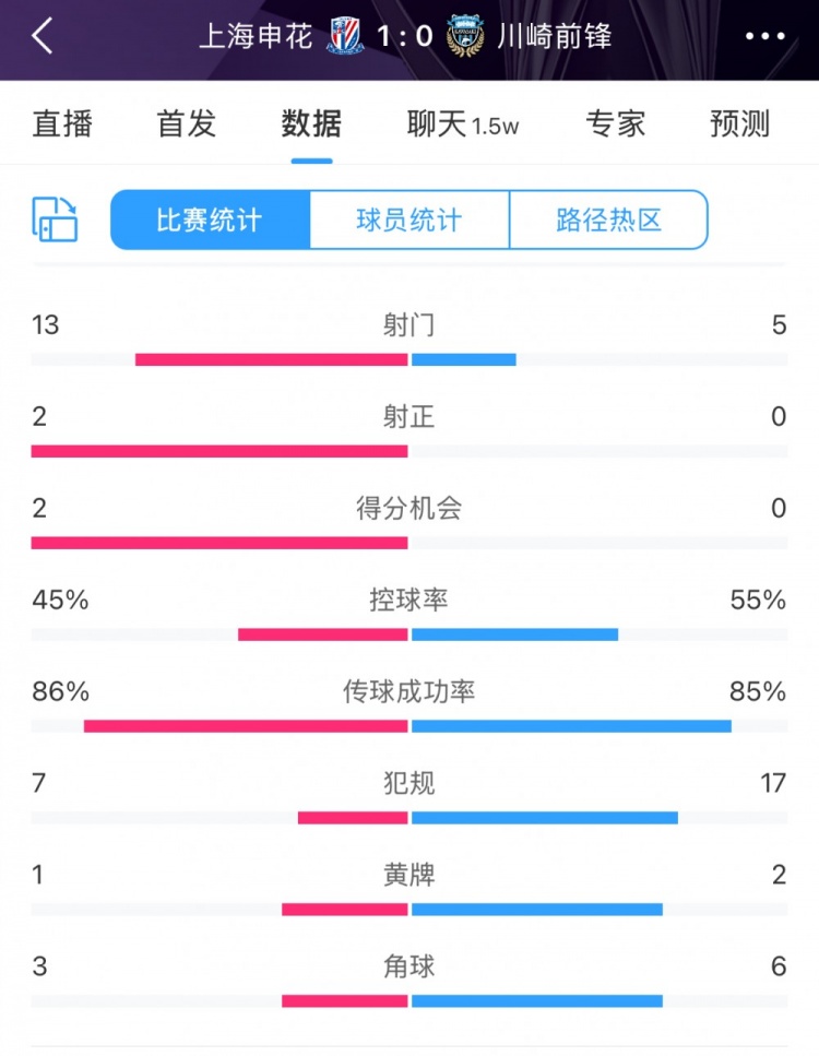 全場(chǎng)數(shù)據(jù)：申花表現(xiàn)不俗壓過(guò)川崎，射門13比5、射正2比0均占優(yōu)