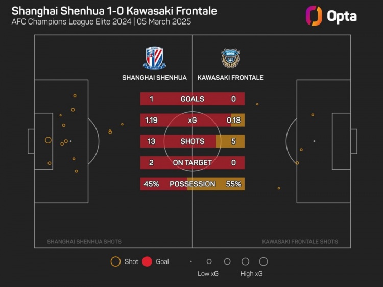 OPTA：川崎前鋒單場(chǎng)射門僅5次，為球隊(duì)11年來(lái)亞冠第二低