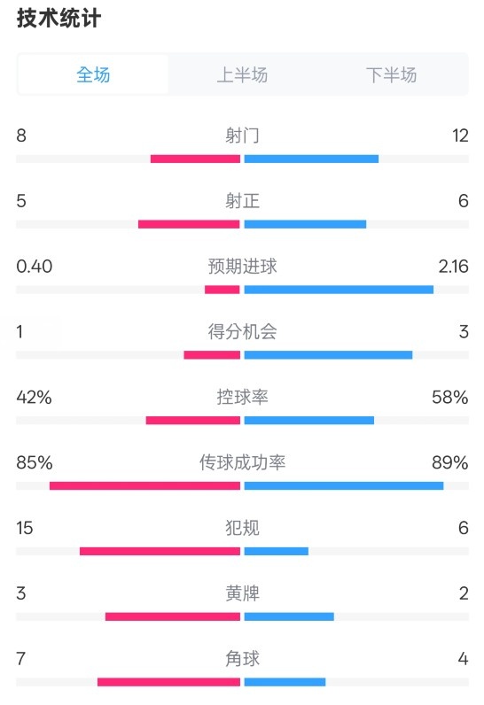 費(fèi)耶諾德0-2國(guó)米數(shù)據(jù)：射門8-12，射正5-6，控球率42%-58%