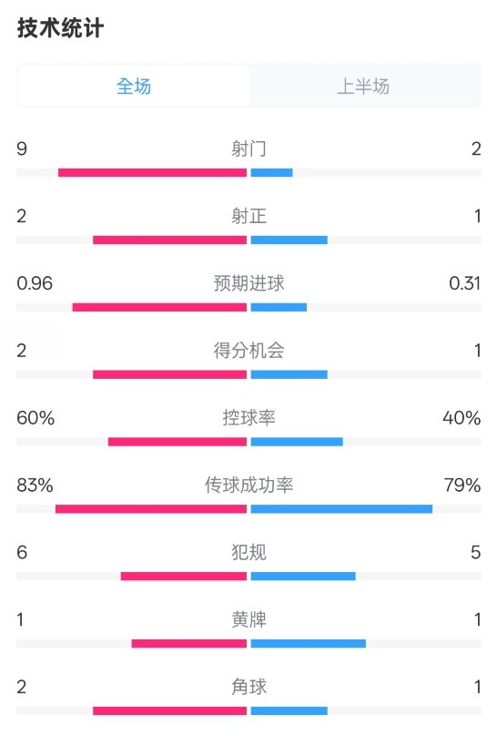 拜仁半場(chǎng)1-0藥廠(chǎng)數(shù)據(jù)：射門(mén)9-2，射正2-1，控球率60%-40%