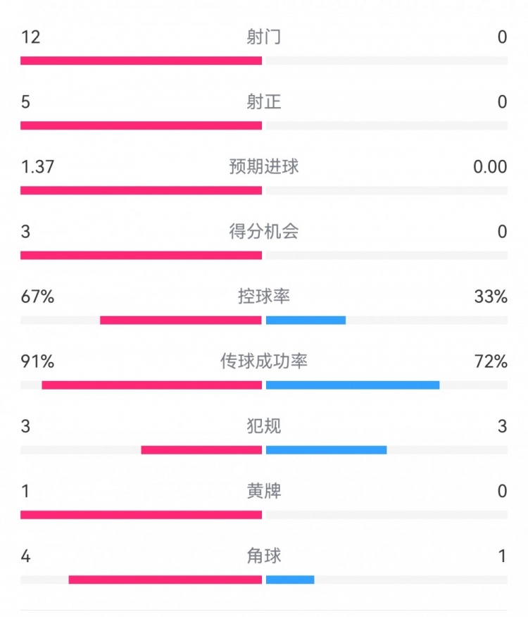 攻防戰(zhàn)！巴黎0-0利物浦半場(chǎng)：巴黎12射5正3次得分機(jī)會(huì)，紅軍0射門(mén)